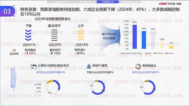 克而瑞副总裁张兆娟：锚定高质量发展设施管理行业全景洞察丨设施峰会后记(图13)