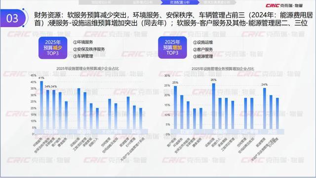 克而瑞副总裁张兆娟：锚定高质量发展设施管理行业全景洞察丨设施峰会后记(图14)