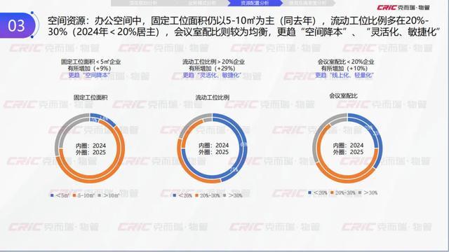 克而瑞副总裁张兆娟：锚定高质量发展设施管理行业全景洞察丨设施峰会后记(图18)