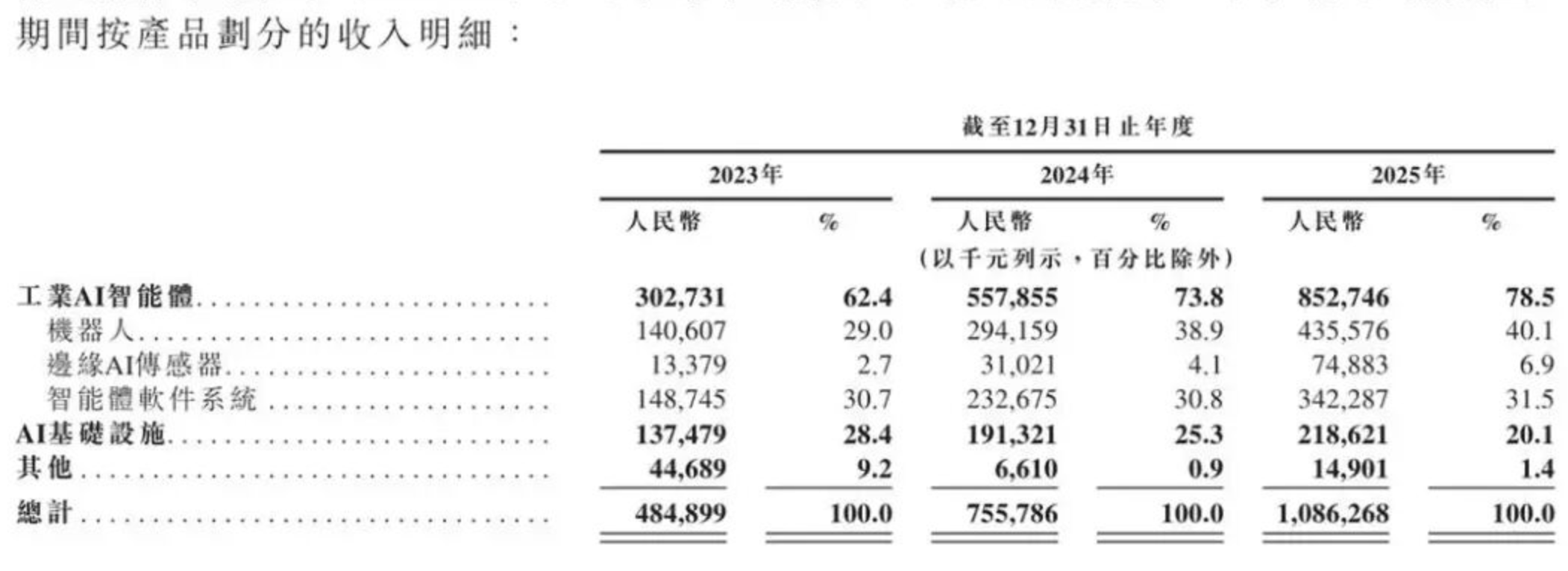 思谋科技IPO前研发外包花3亿贾佳亚两年涨薪90万(图2)