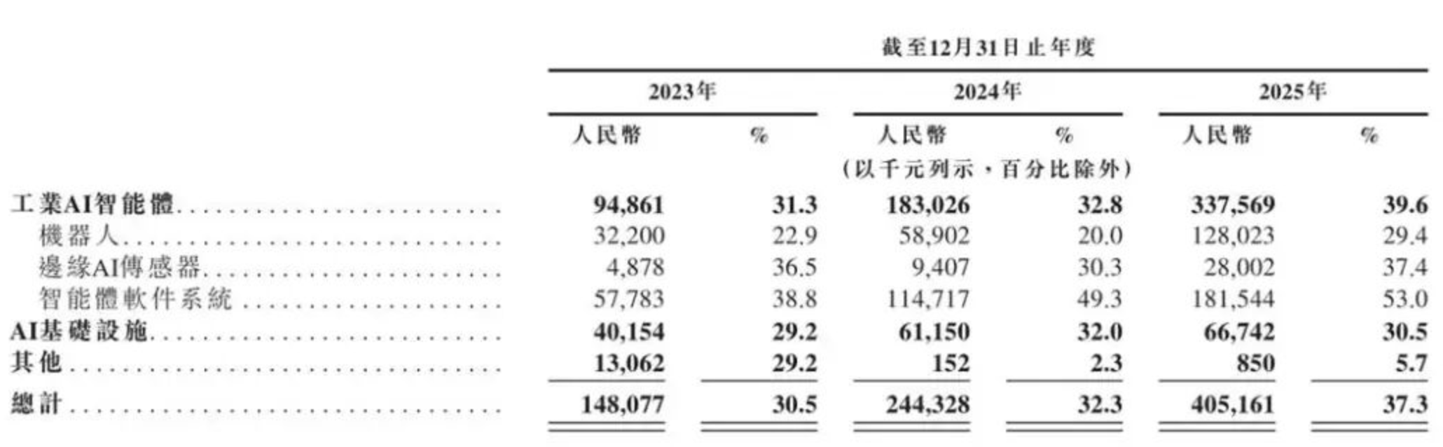 思谋科技IPO前研发外包花3亿贾佳亚两年涨薪90万(图3)