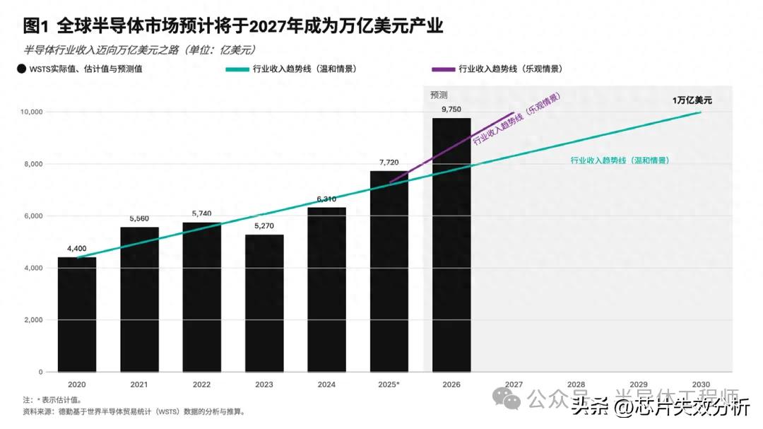 2026全球半导体行业趋势报告