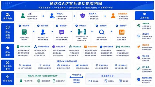 扫码即访通行无忧——通达OA智慧访客系统轻装上线！