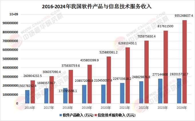 2026软件和信息技术服务行业发展现状深度分析(图1)