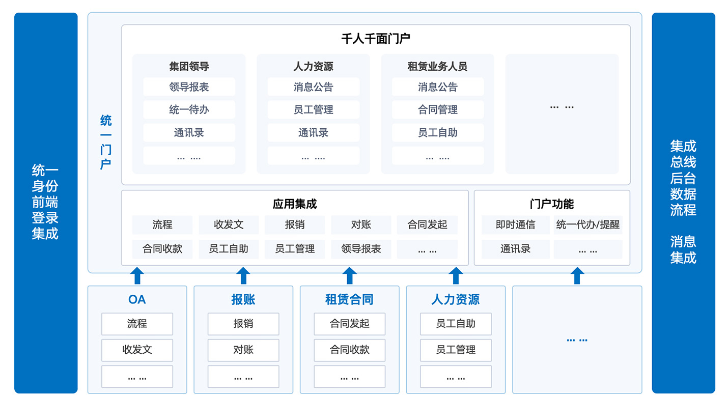 千人千面门户解决方案(图5)