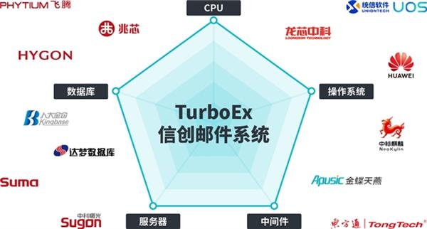 信创浪潮下的企业邮件新基座：TurboEx云原生邮件系统全维解析(图3)
