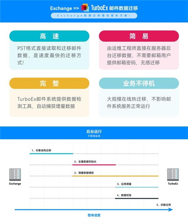 信创浪潮下的企业邮件新基座：TurboEx云原生邮件系统全维解析(图6)