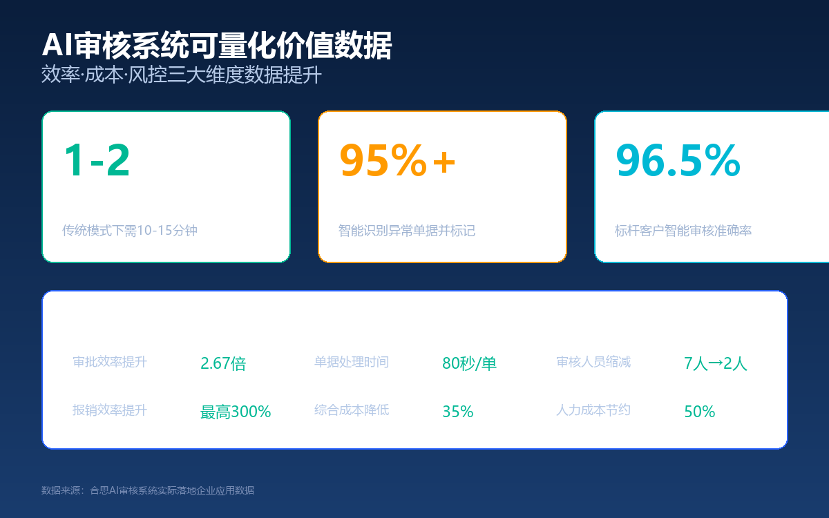 智能费控背景下的AI审核系统价值洞察：2026年主流厂商实践与选型建议(图2)