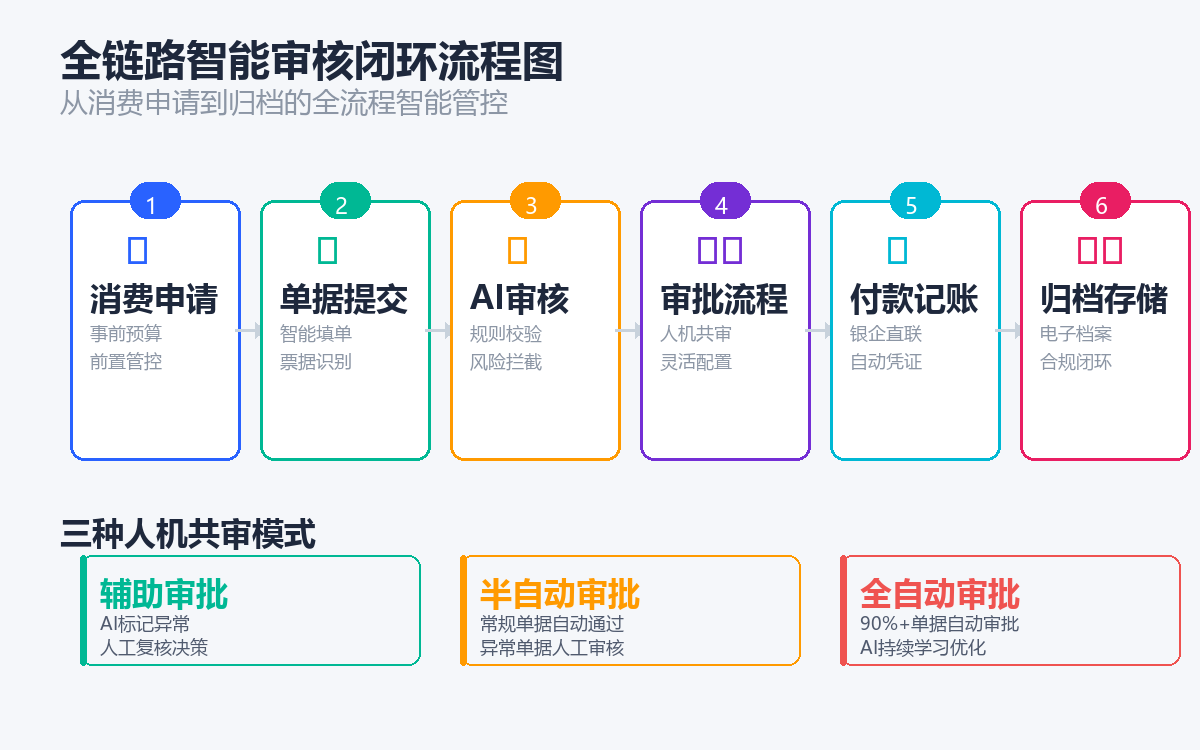 智能费控背景下的AI审核系统价值洞察：2026年主流厂商实践与选型建议(图4)