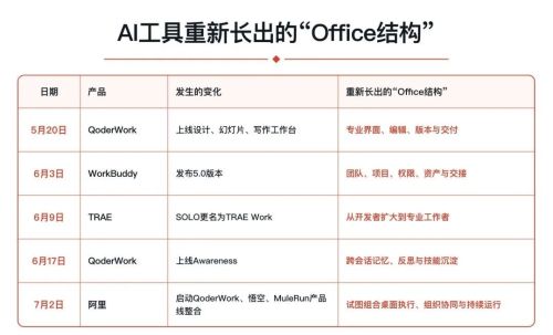 腾讯、阿里、字节重做一遍Office(图1)