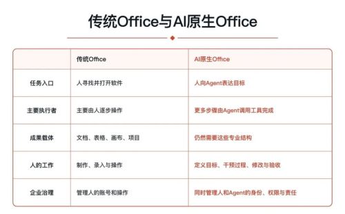 腾讯、阿里、字节重做一遍Office(图7)