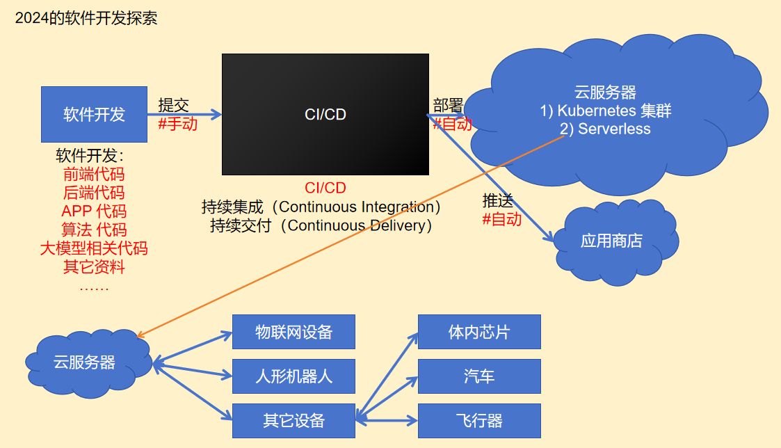 探索2024年的软件开发(图1)