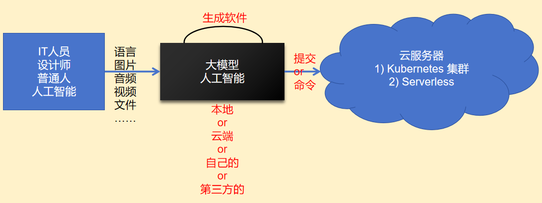 探索2024年的软件开发(图2)