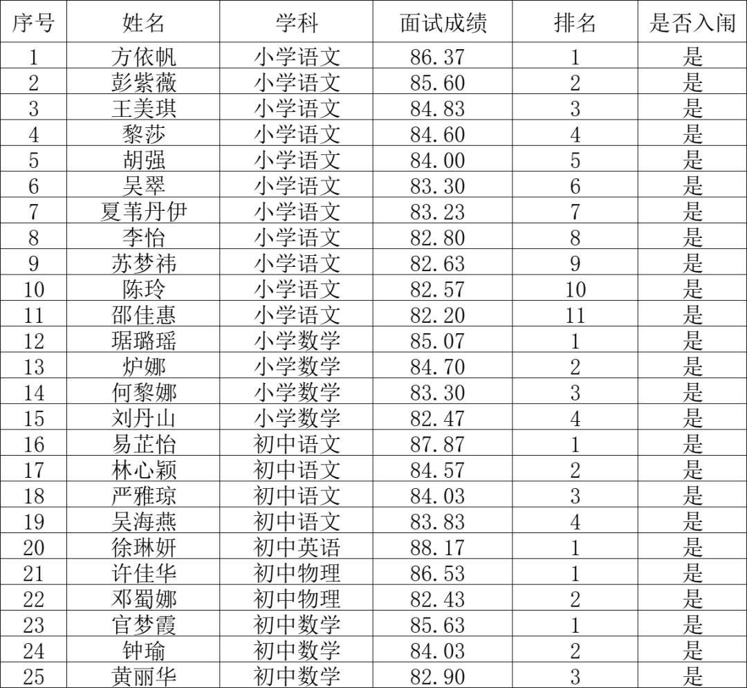 25人！鹰潭市选调教师考试入闱人员名单公布(图1)