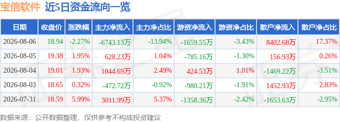 宝信软件（600845）8月6日主力资金净卖出674313万元(图1)