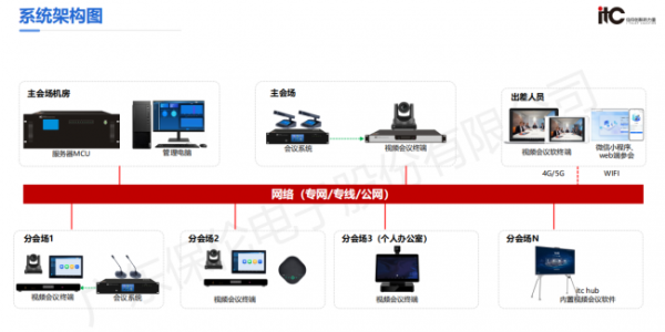 国内远程视频会议系统十大品牌推荐itc保伦股份稳居行业前列(图1)