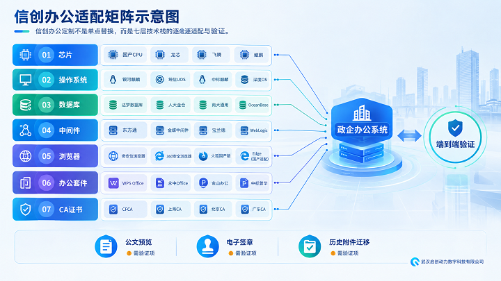 信创政企办公软件定制怎么做？从适配清单到安全合规的落地拆解(图1)