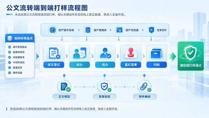 信创政企办公软件定制怎么做？从适配清单到安全合规的落地拆解(图2)